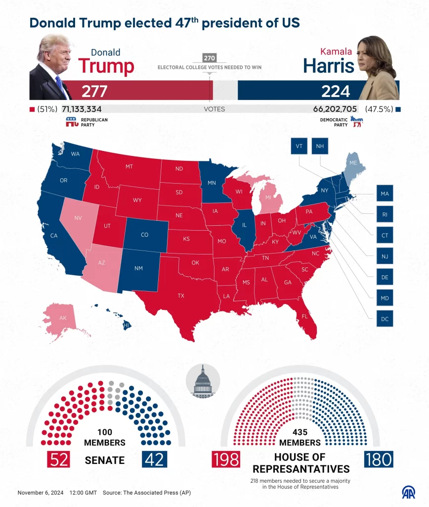 Trump Wins US Election, Retakes the White House